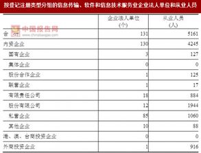 2017年湖南益陽市信息傳輸、軟件和信息技術(shù)服務(wù)業(yè)企業(yè)法人單位與從業(yè)人員結(jié)構(gòu)分析